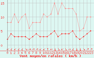 Courbe de la force du vent pour Landser (68)