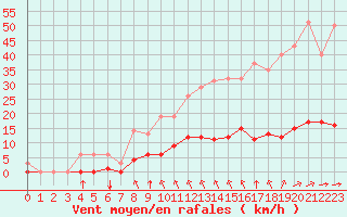 Courbe de la force du vent pour Sgur-le-Chteau (19)