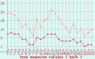 Courbe de la force du vent pour Lignerolles (03)