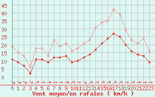 Courbe de la force du vent pour Saint-Mdard-d