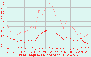 Courbe de la force du vent pour Grandfresnoy (60)