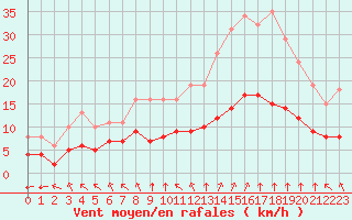 Courbe de la force du vent pour Aigrefeuille d