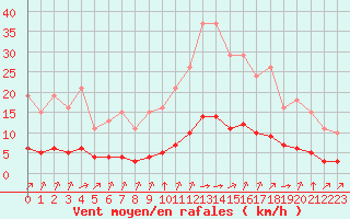 Courbe de la force du vent pour Tauxigny (37)