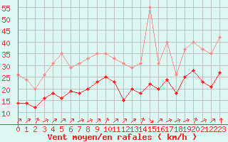 Courbe de la force du vent pour Lignerolles (03)