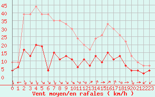 Courbe de la force du vent pour Aix-en-Provence (13)