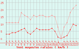 Courbe de la force du vent pour Aizenay (85)