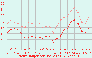 Courbe de la force du vent pour Montroy (17)