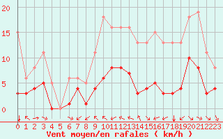 Courbe de la force du vent pour Saint-Mdard-d