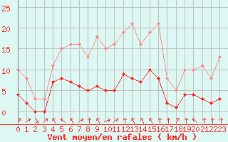 Courbe de la force du vent pour Montret (71)