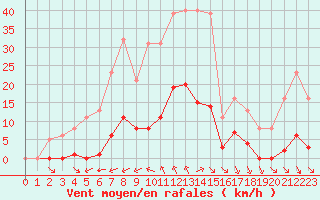 Courbe de la force du vent pour Saint-Amans (48)