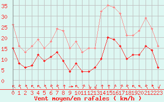 Courbe de la force du vent pour Villarzel (Sw)