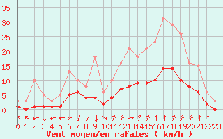Courbe de la force du vent pour Aniane (34)