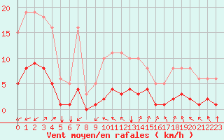 Courbe de la force du vent pour Crest (26)