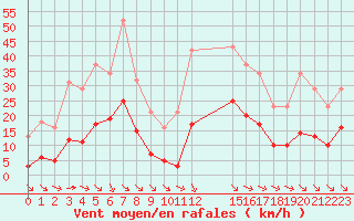 Courbe de la force du vent pour Saint-Haon (43)