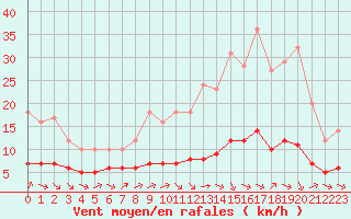 Courbe de la force du vent pour Ruffiac (47)