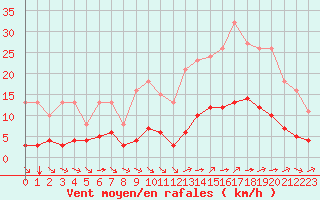 Courbe de la force du vent pour Guidel (56)