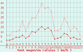 Courbe de la force du vent pour Aizenay (85)