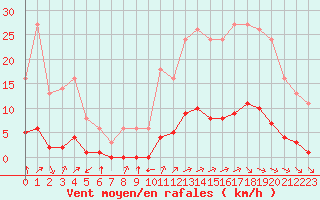 Courbe de la force du vent pour Millau (12)