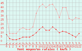 Courbe de la force du vent pour Saint-Haon (43)