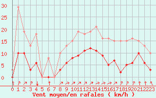 Courbe de la force du vent pour Villarzel (Sw)