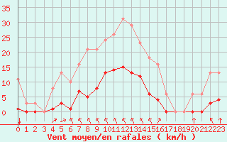 Courbe de la force du vent pour Sgur-le-Chteau (19)