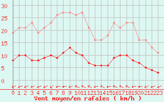 Courbe de la force du vent pour Luc-sur-Orbieu (11)