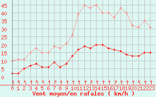 Courbe de la force du vent pour Corny-sur-Moselle (57)