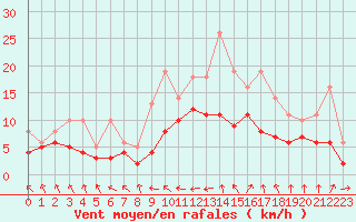 Courbe de la force du vent pour Bridel (Lu)