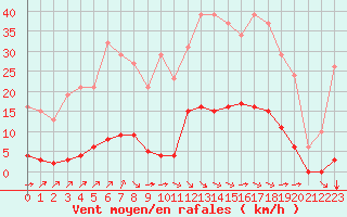 Courbe de la force du vent pour Saint-Martial-de-Vitaterne (17)