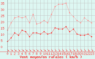 Courbe de la force du vent pour Corsept (44)