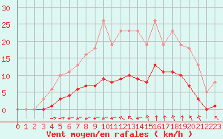 Courbe de la force du vent pour Guidel (56)