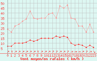 Courbe de la force du vent pour Baye (51)