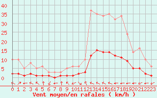 Courbe de la force du vent pour Millau (12)