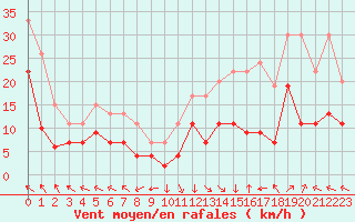 Courbe de la force du vent pour Lons-le-Saunier (39)