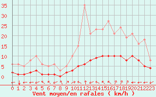 Courbe de la force du vent pour Aniane (34)