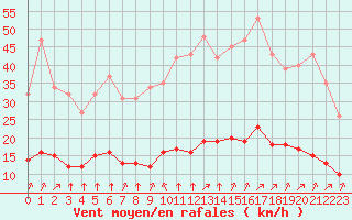 Courbe de la force du vent pour Chatelus-Malvaleix (23)