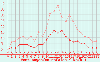 Courbe de la force du vent pour Biache-Saint-Vaast (62)