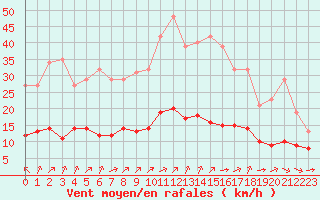 Courbe de la force du vent pour Pordic (22)