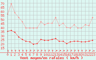 Courbe de la force du vent pour Saint-Mdard-d