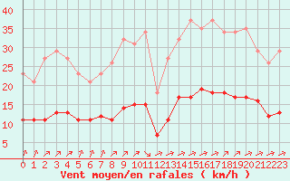 Courbe de la force du vent pour Corsept (44)