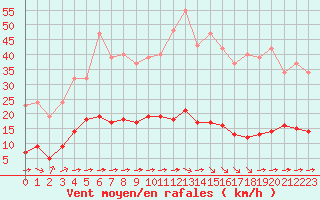 Courbe de la force du vent pour Luc-sur-Orbieu (11)