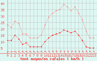 Courbe de la force du vent pour Corsept (44)