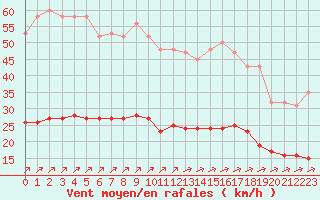 Courbe de la force du vent pour Corsept (44)