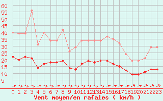 Courbe de la force du vent pour Chailles (41)
