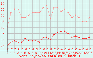 Courbe de la force du vent pour Saint-Mdard-d