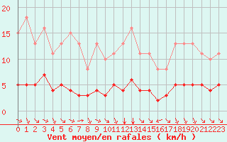 Courbe de la force du vent pour Paris Saint-Germain-des-Prs (75)