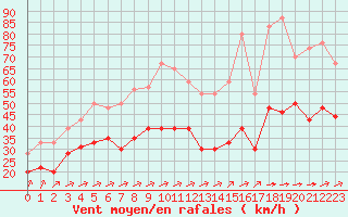 Courbe de la force du vent pour Mont-Saint-Vincent (71)