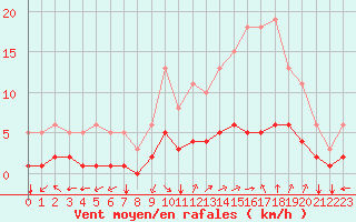 Courbe de la force du vent pour Aniane (34)