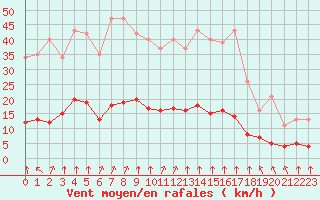 Courbe de la force du vent pour Corny-sur-Moselle (57)