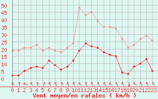 Courbe de la force du vent pour Saint-Amans (48)